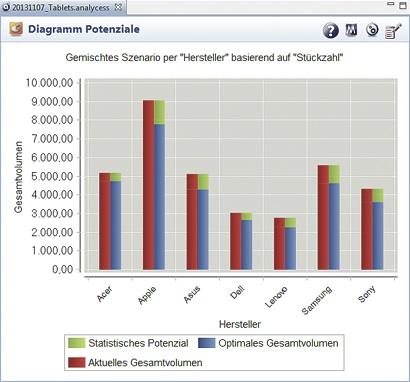 analycess — Potenzialdiagramm